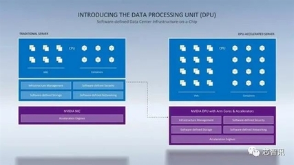 取代Intel！NVIDIA數(shù)據(jù)中心專用處理器揭秘 一顆DPU頂替125顆x86 CPU，人工智能基礎(chǔ)軟件開(kāi)發(fā)的革命